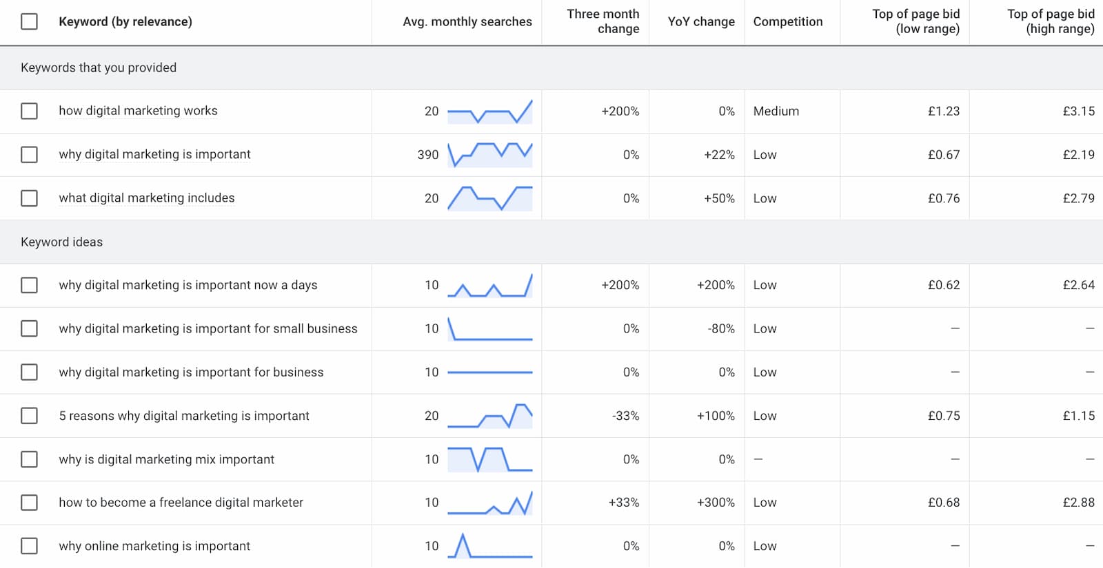 Google keyword planner results page for digital marketing terms